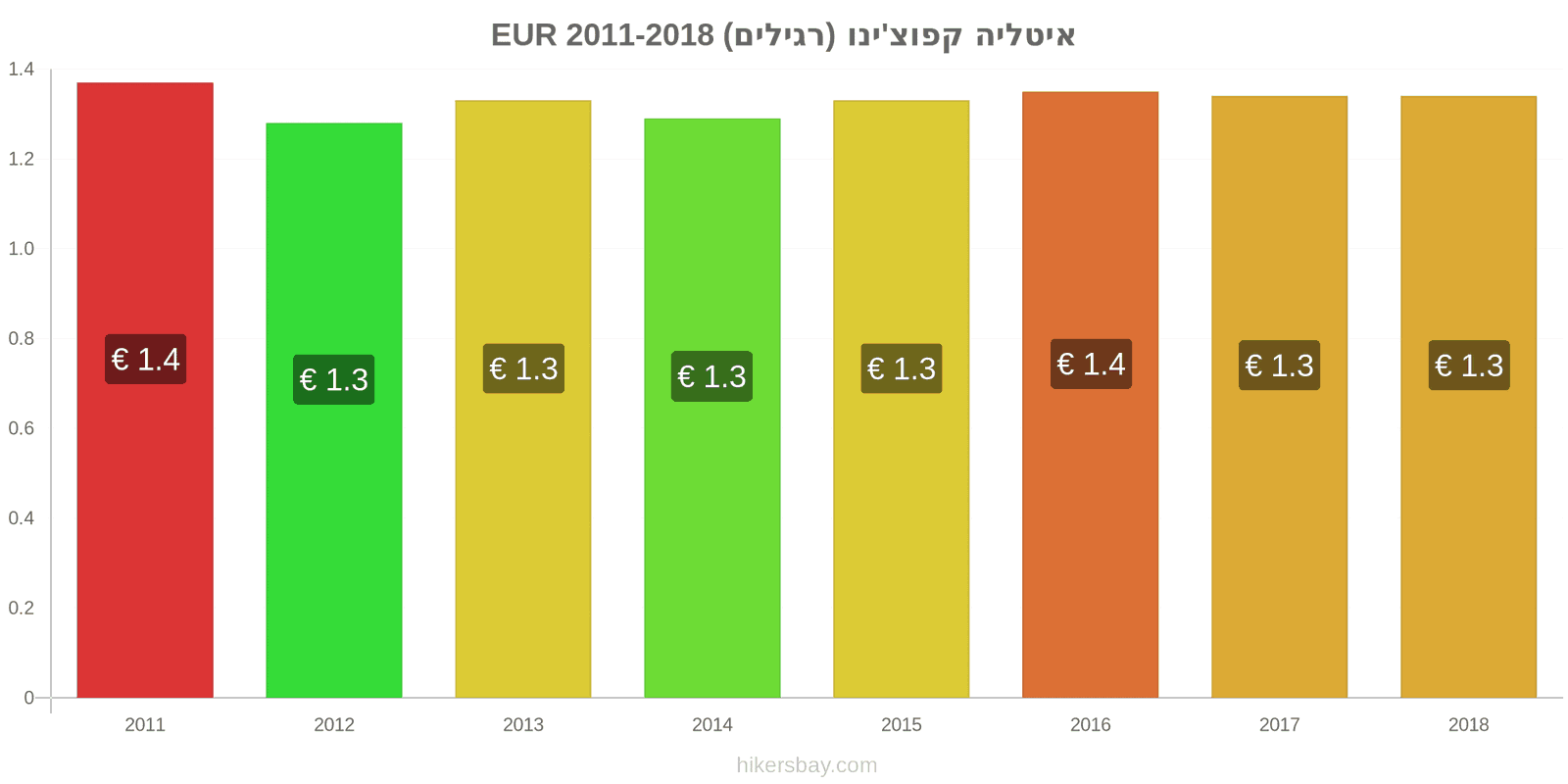 איטליה שינויי מחיר קפוצ'ינו hikersbay.com