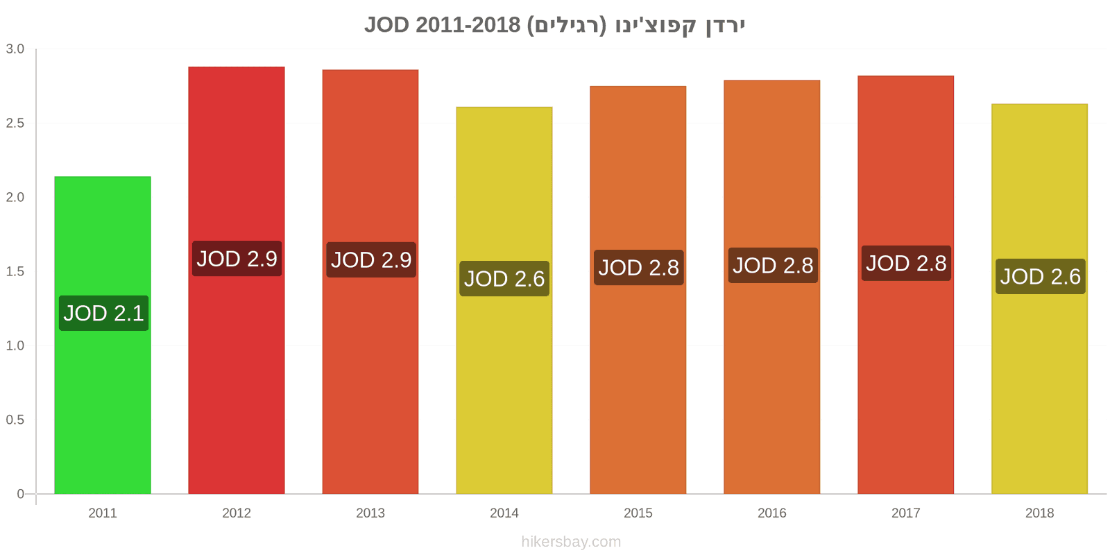 ירדן שינויי מחיר קפוצ'ינו hikersbay.com