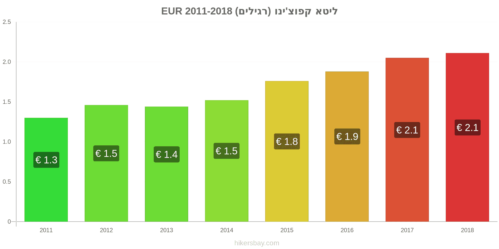 ליטא שינויי מחיר קפוצ'ינו hikersbay.com