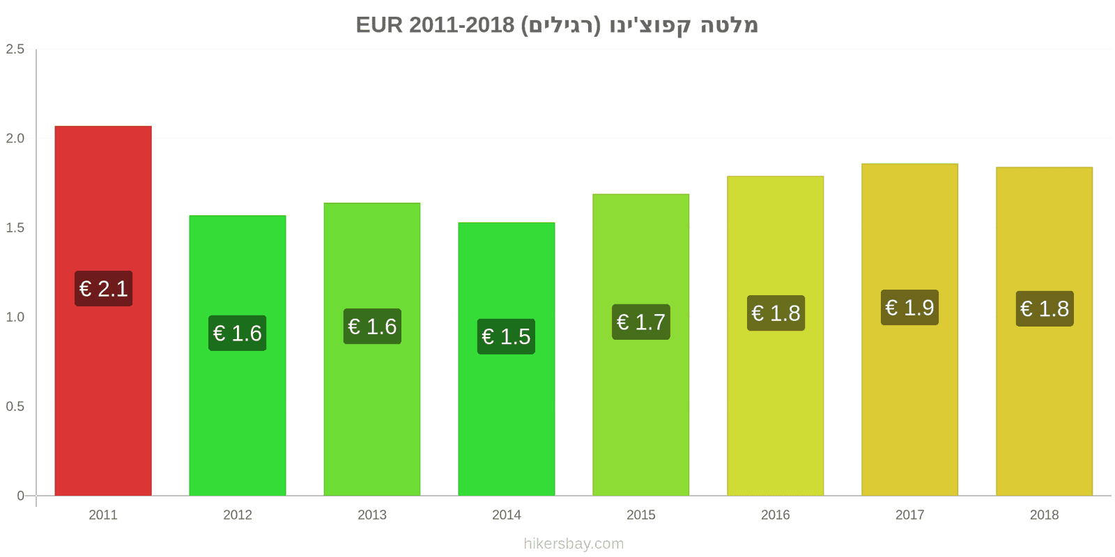 מלטה שינויי מחיר קפוצ'ינו hikersbay.com