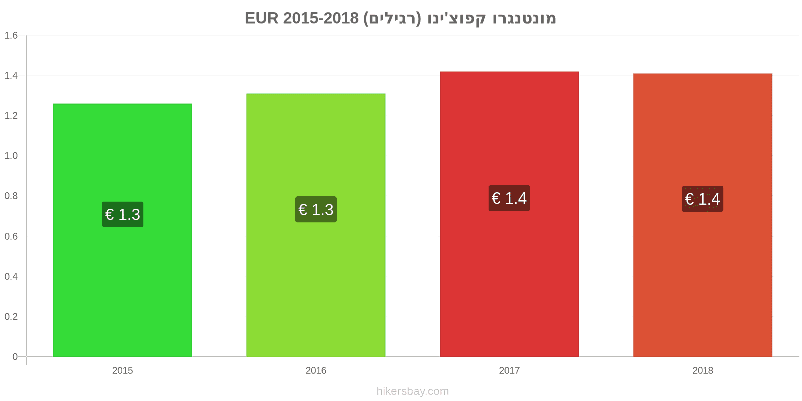 מונטנגרו שינויי מחיר קפוצ'ינו hikersbay.com