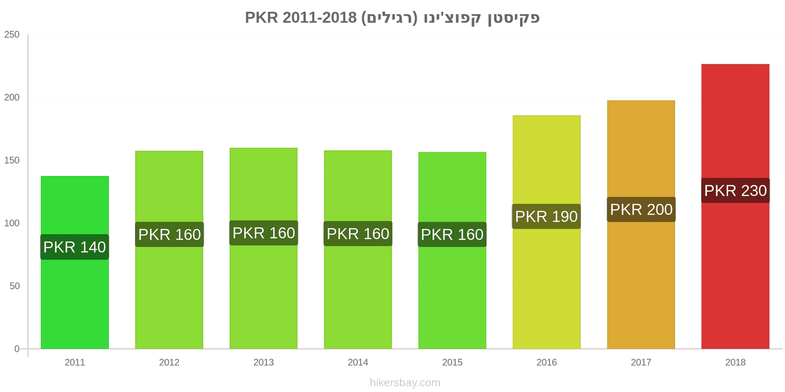 פקיסטן שינויי מחיר קפוצ'ינו hikersbay.com