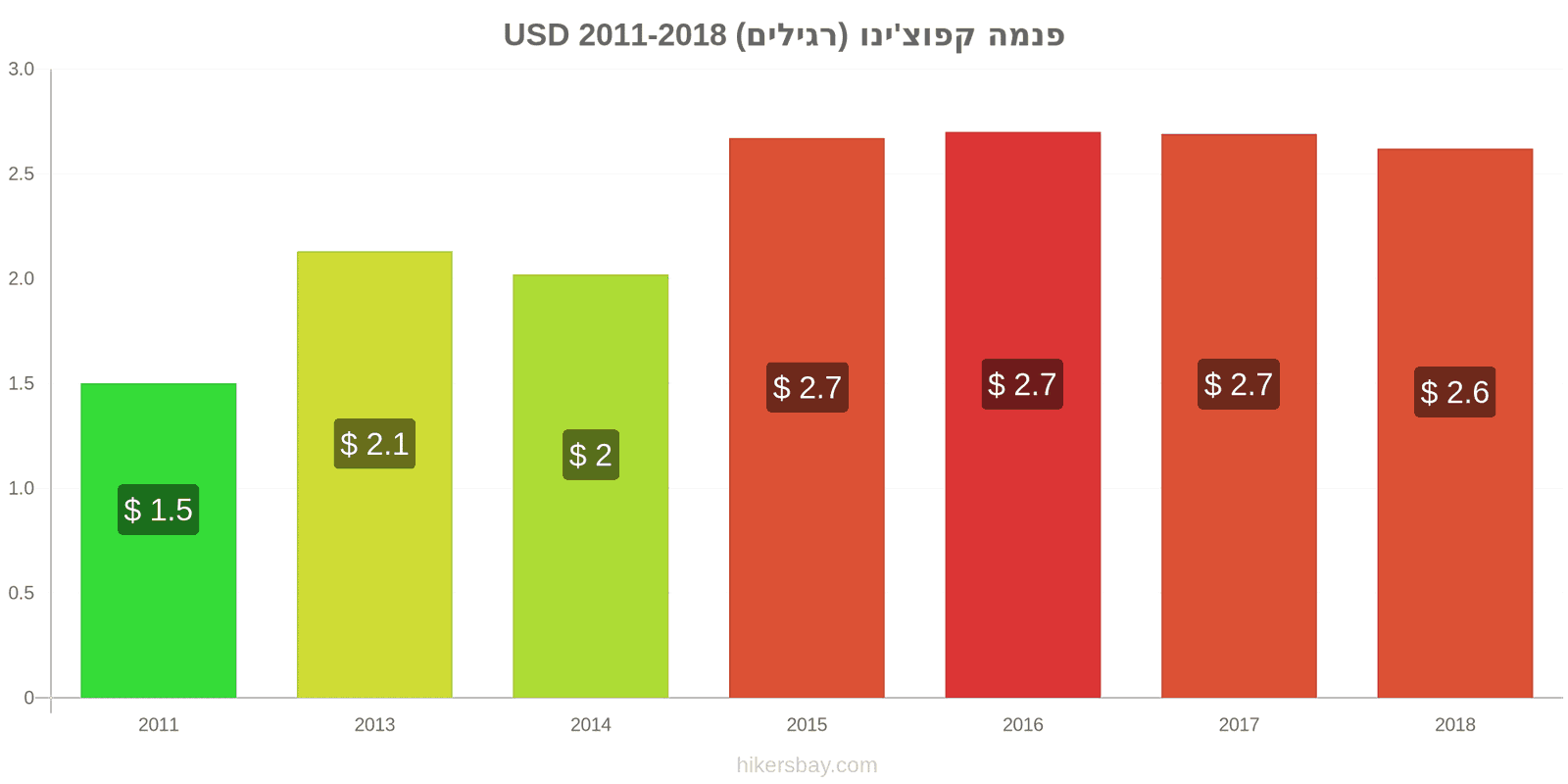 פנמה שינויי מחיר קפוצ'ינו hikersbay.com