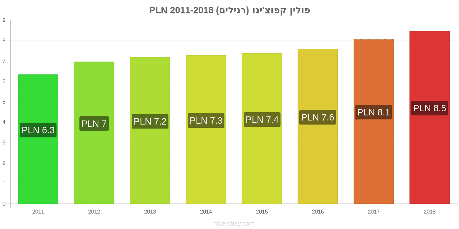 פולין שינויי מחיר קפוצ'ינו hikersbay.com