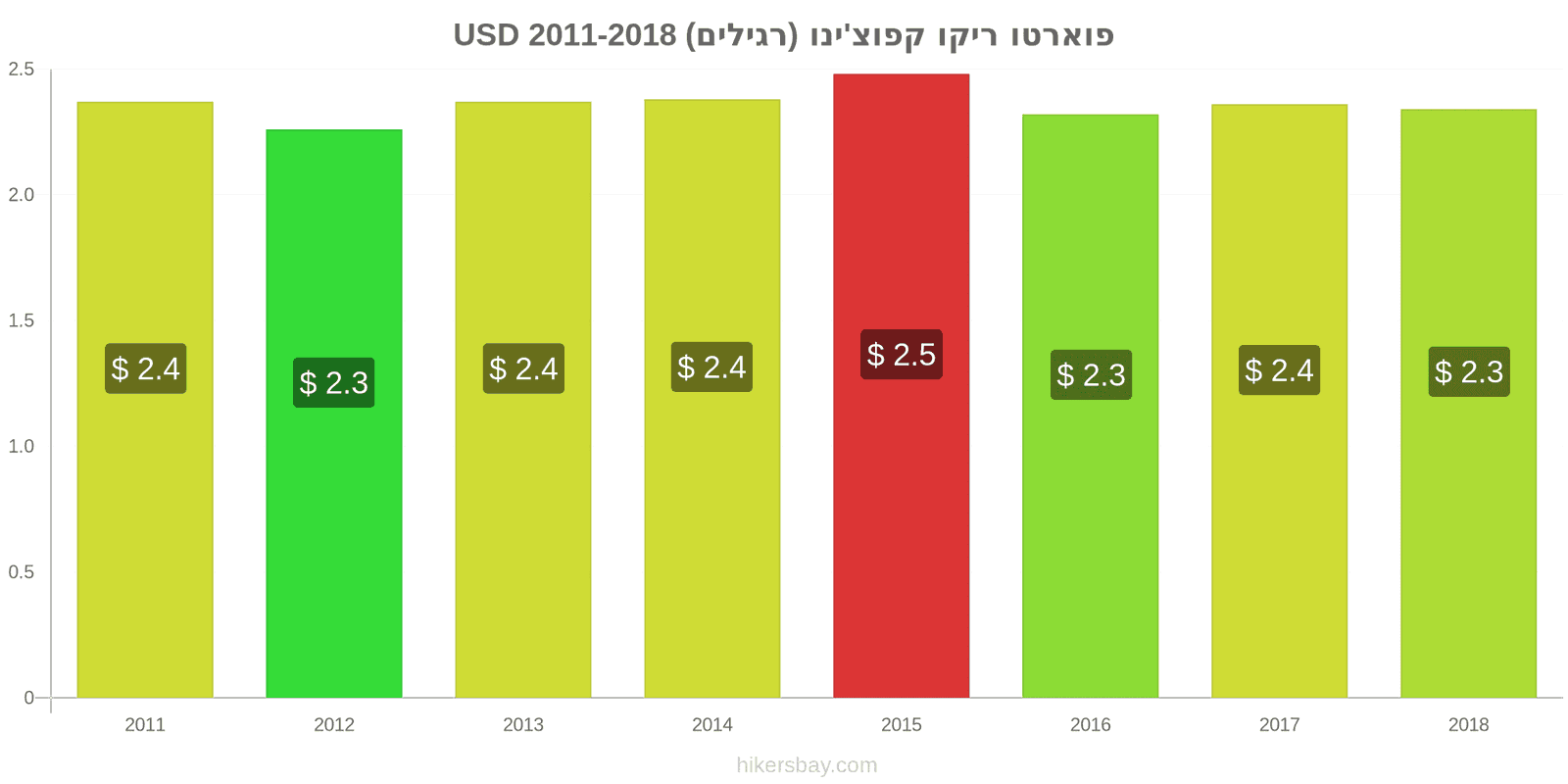 פוארטו ריקו שינויי מחיר קפוצ'ינו hikersbay.com