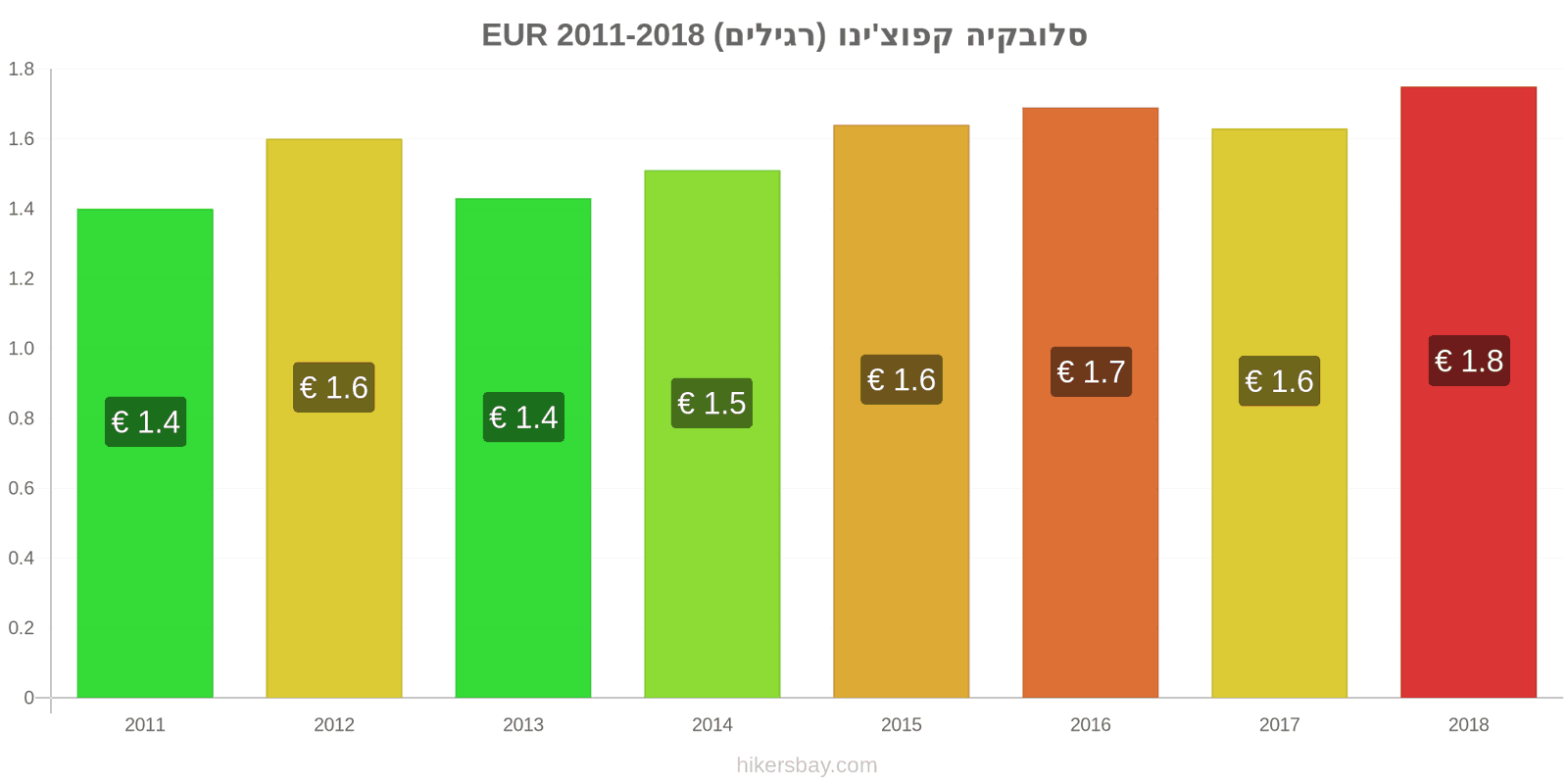 סלובקיה שינויי מחיר קפוצ'ינו hikersbay.com