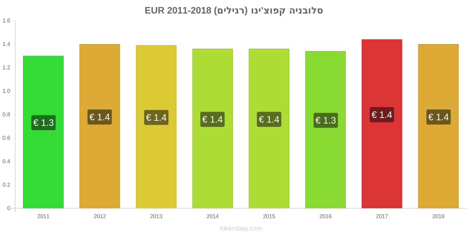 סלובניה שינויי מחיר קפוצ'ינו hikersbay.com