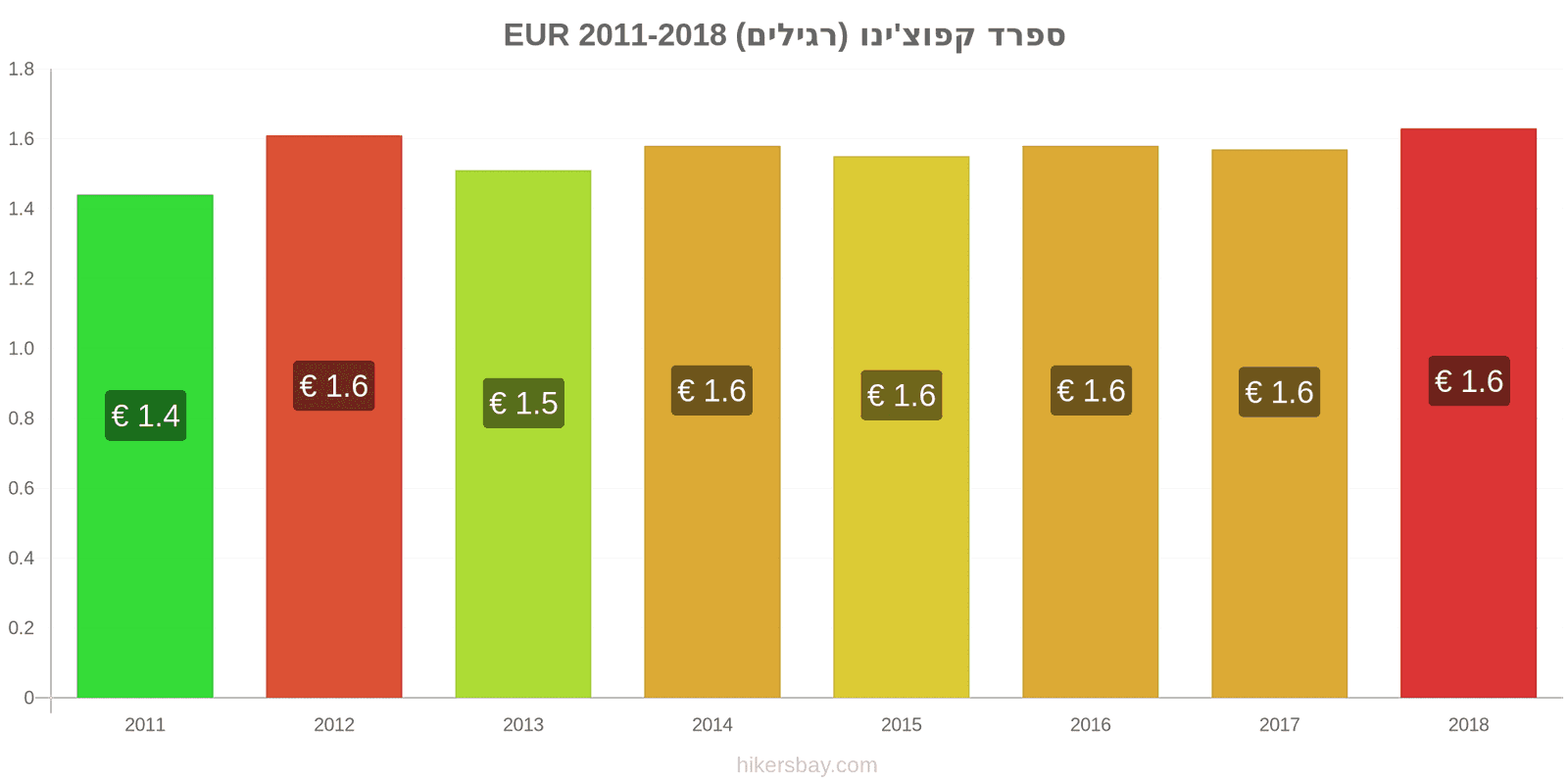 ספרד שינויי מחיר קפוצ'ינו hikersbay.com