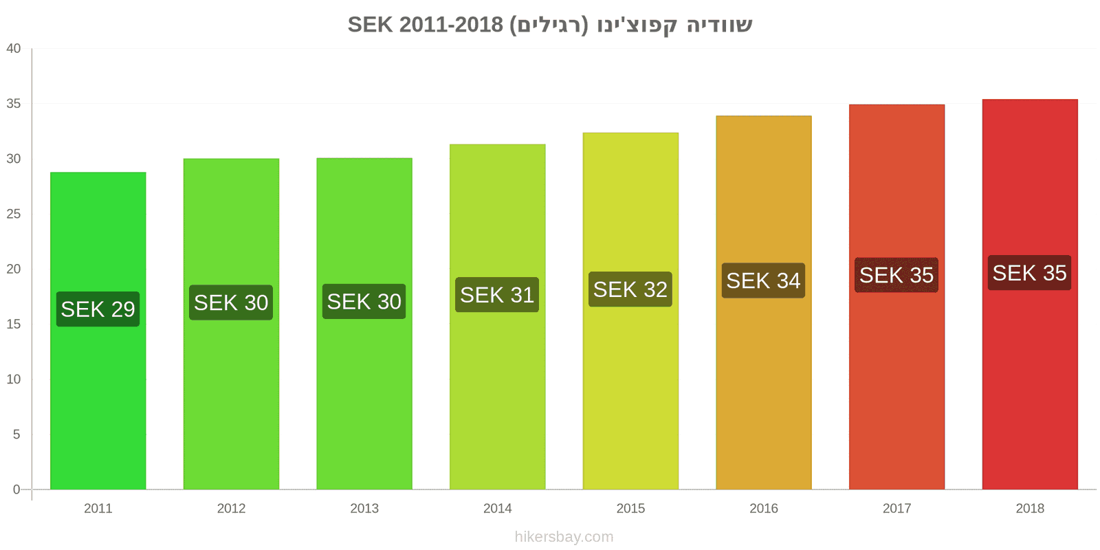 שוודיה שינויי מחיר קפוצ'ינו hikersbay.com