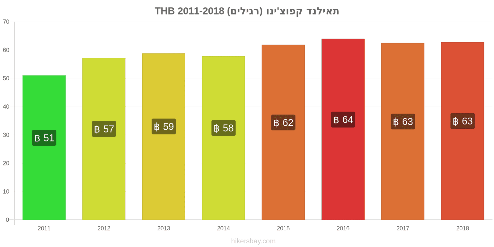 תאילנד שינויי מחיר קפוצ'ינו hikersbay.com