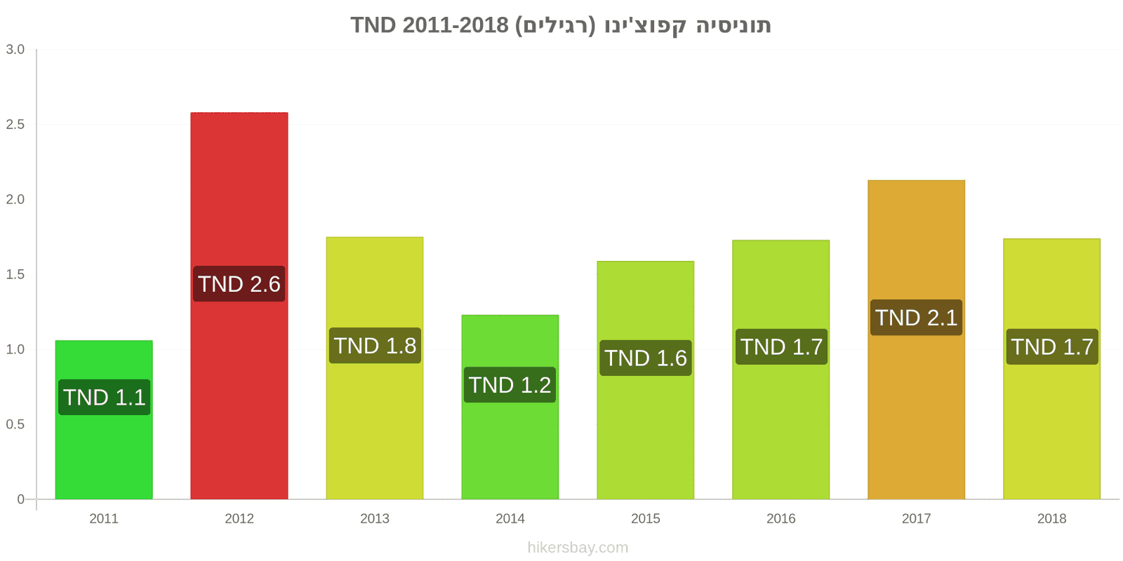 תוניסיה שינויי מחיר קפוצ'ינו hikersbay.com