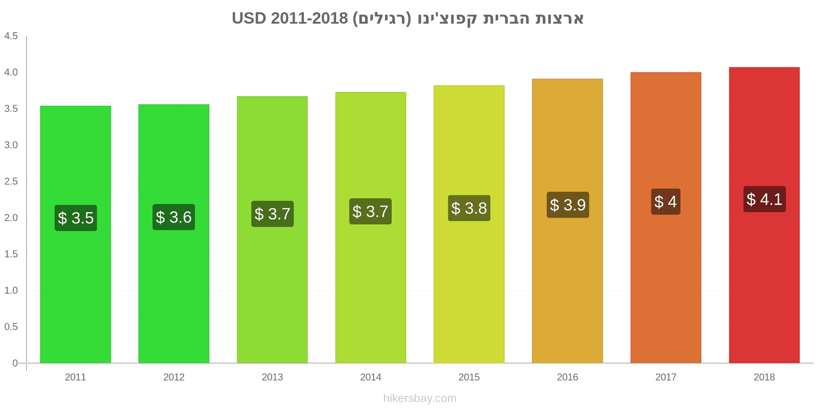 ארצות הברית שינויי מחיר קפוצ'ינו hikersbay.com