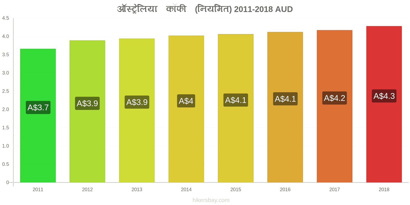 ऑस्ट्रेलिया मूल्य में परिवर्तन कैपुचीनो hikersbay.com