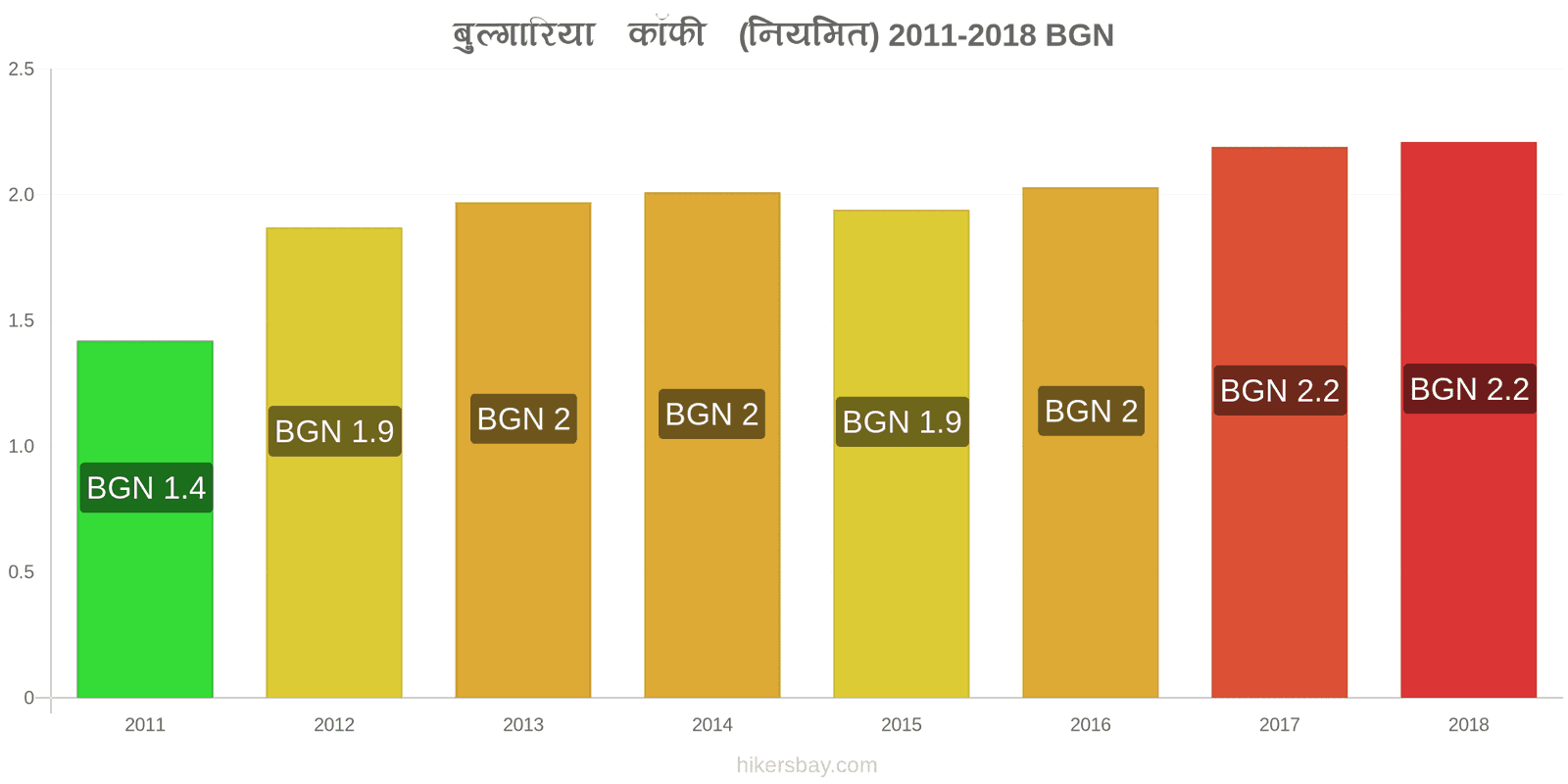 बुल्गारिया मूल्य में परिवर्तन कैपुचीनो hikersbay.com