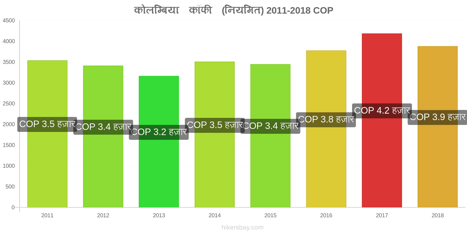 कोलम्बिया मूल्य में परिवर्तन कैपुचीनो hikersbay.com