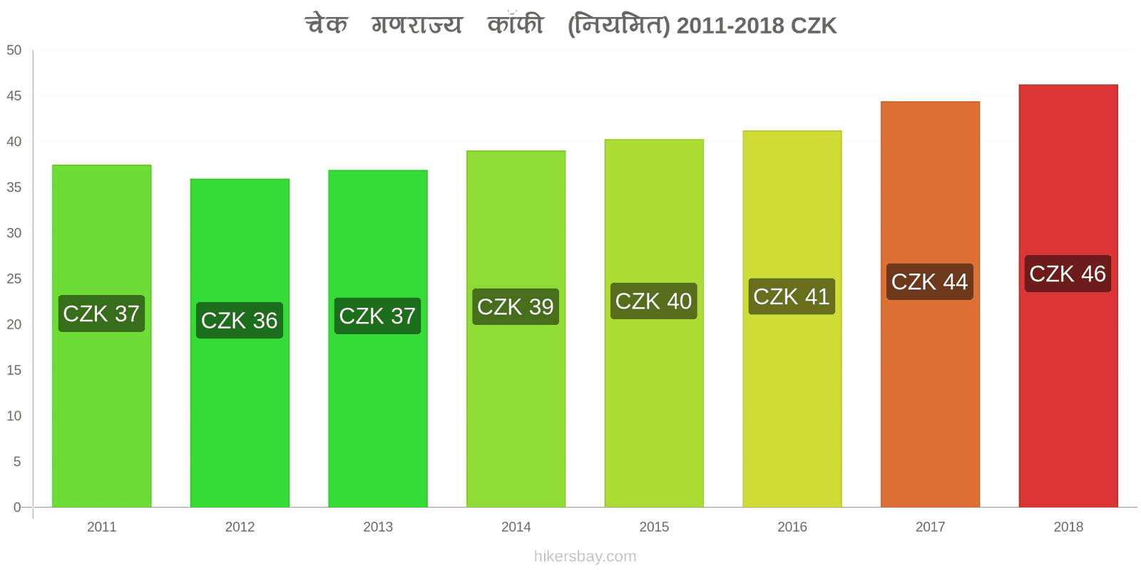 चेक गणराज्य मूल्य में परिवर्तन कैपुचीनो hikersbay.com