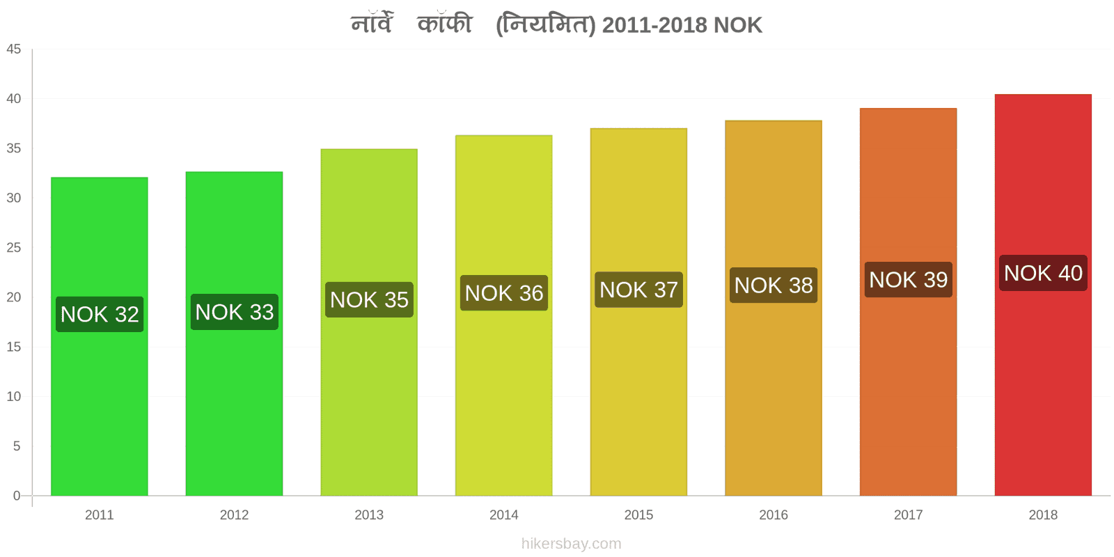 नॉर्वे मूल्य में परिवर्तन कैपुचीनो hikersbay.com