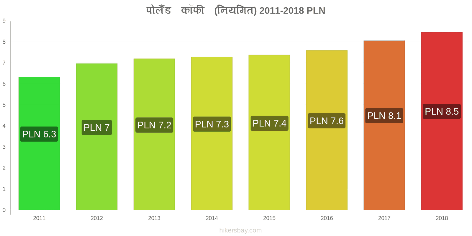 पोलैंड मूल्य में परिवर्तन कैपुचीनो hikersbay.com