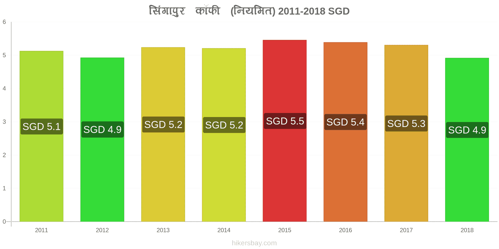 सिंगापुर मूल्य में परिवर्तन कैपुचीनो hikersbay.com