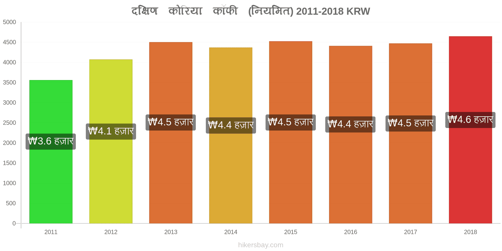 दक्षिण कोरिया मूल्य में परिवर्तन कैपुचीनो hikersbay.com