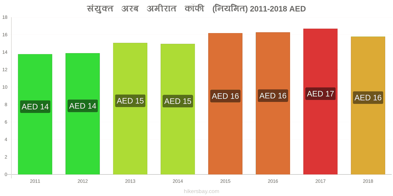 संयुक्त अरब अमीरात मूल्य में परिवर्तन कैपुचीनो hikersbay.com