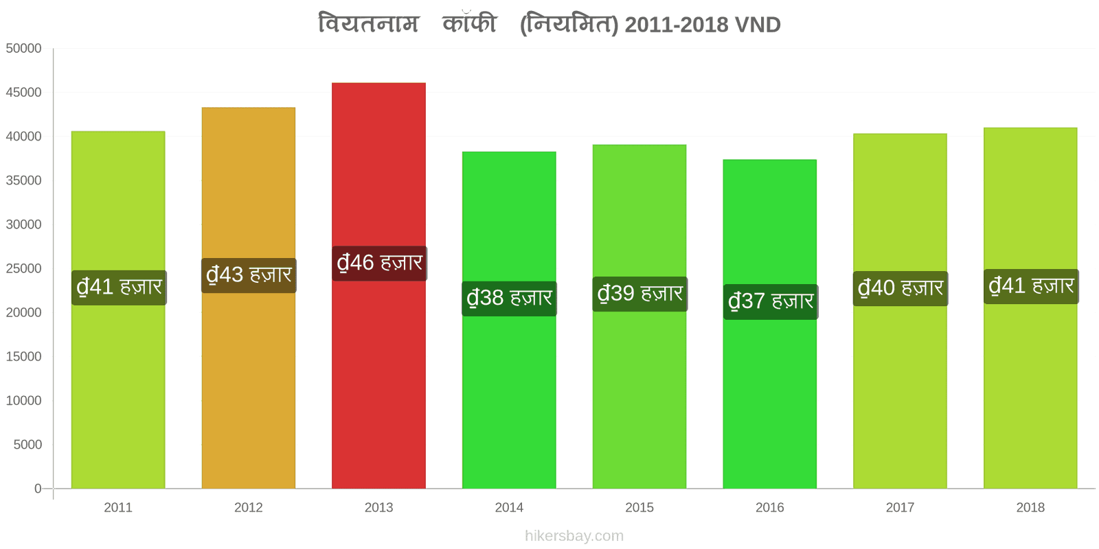 वियतनाम मूल्य में परिवर्तन कैपुचीनो hikersbay.com