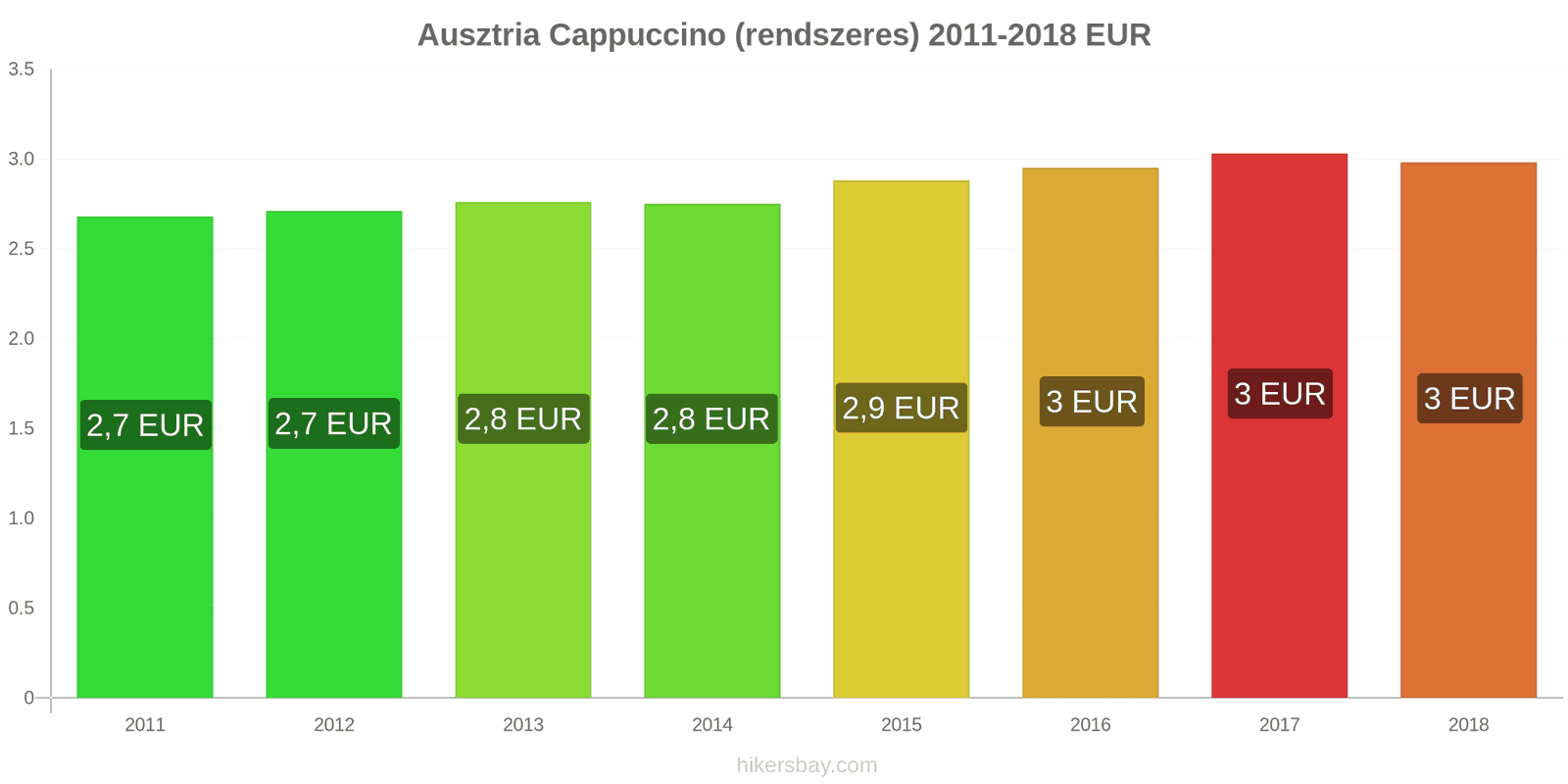 Ausztria ár változások Cappuccino hikersbay.com