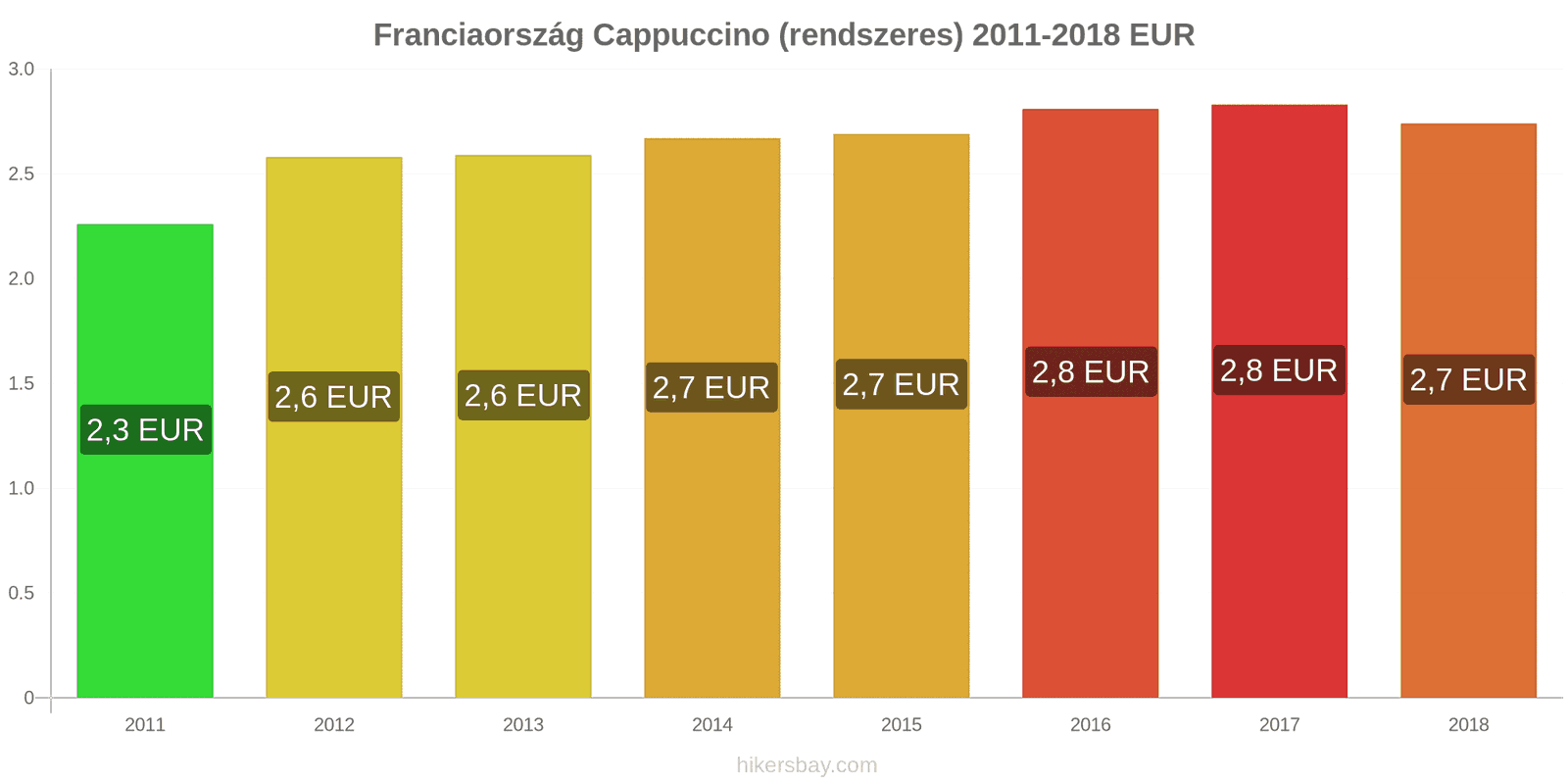 Franciaország ár változások Cappuccino hikersbay.com