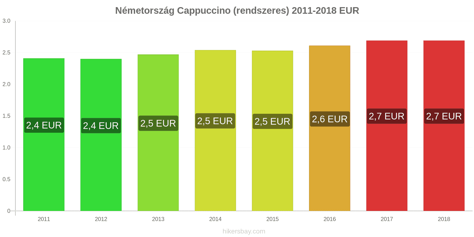 Németország ár változások Cappuccino hikersbay.com