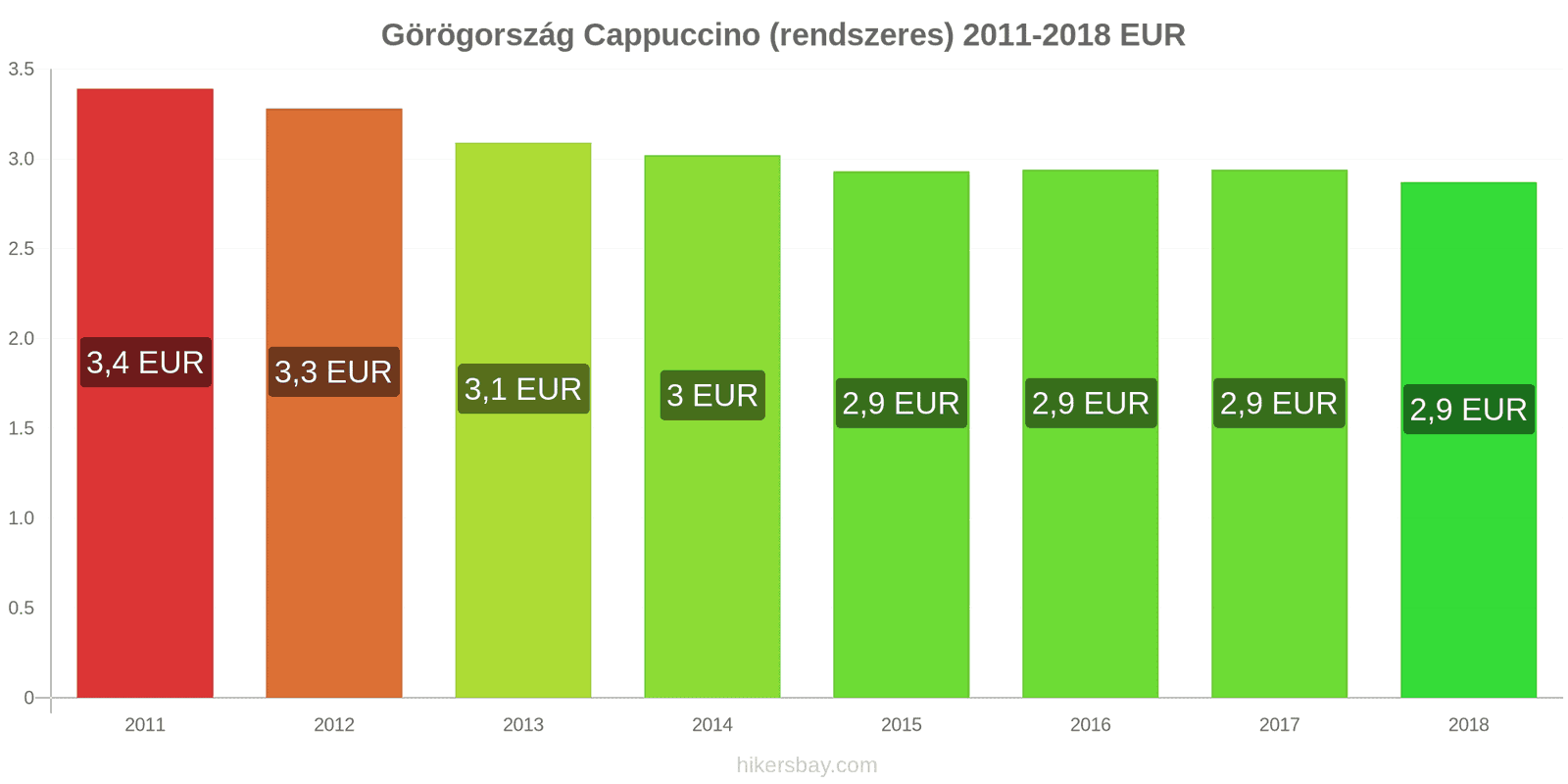 Görögország ár változások Cappuccino hikersbay.com