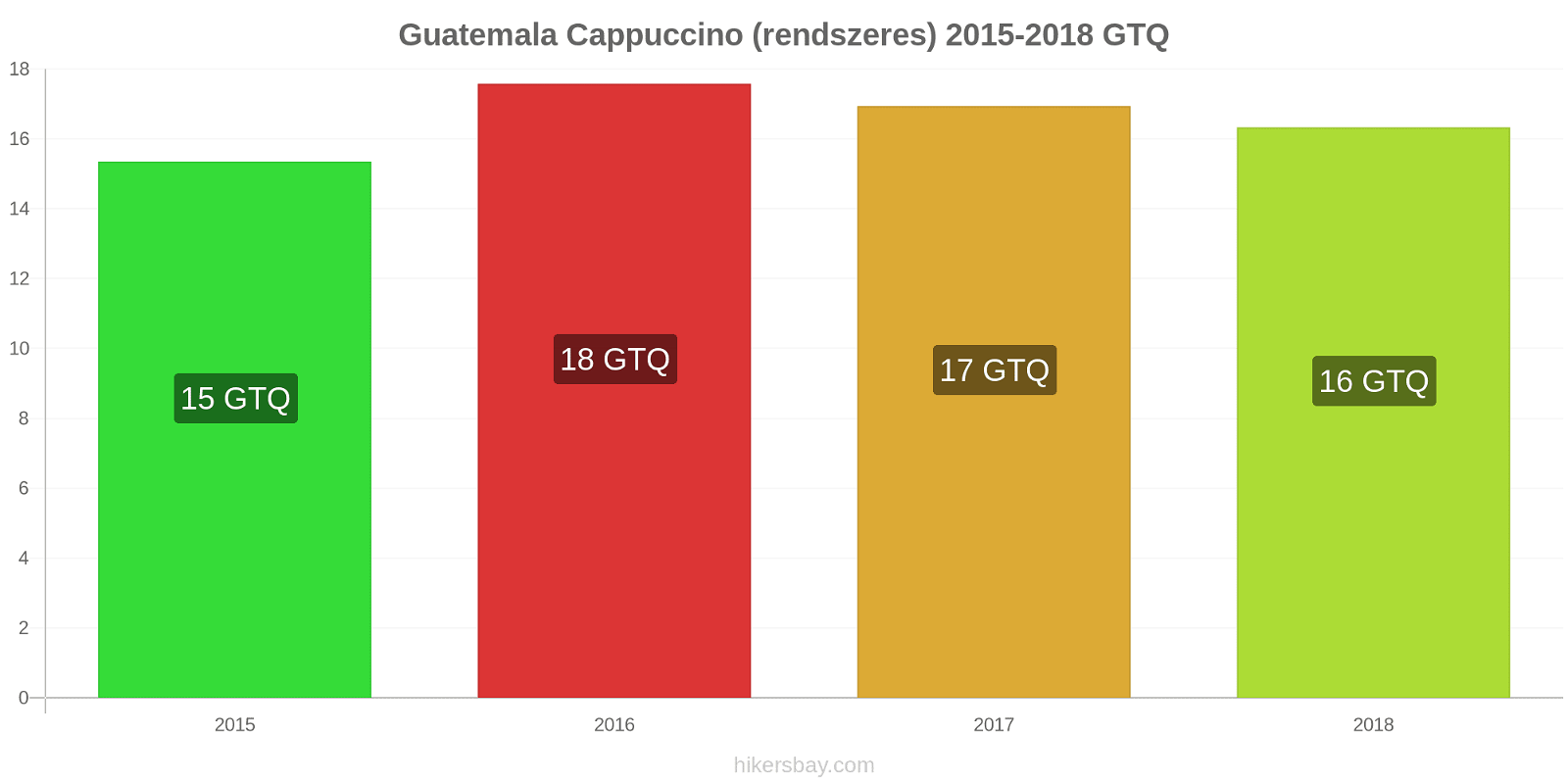 Guatemala ár változások Cappuccino hikersbay.com