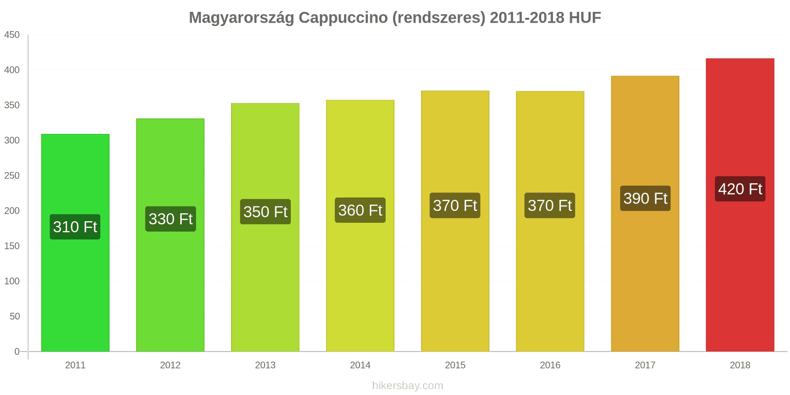 Magyarország ár változások Cappuccino hikersbay.com