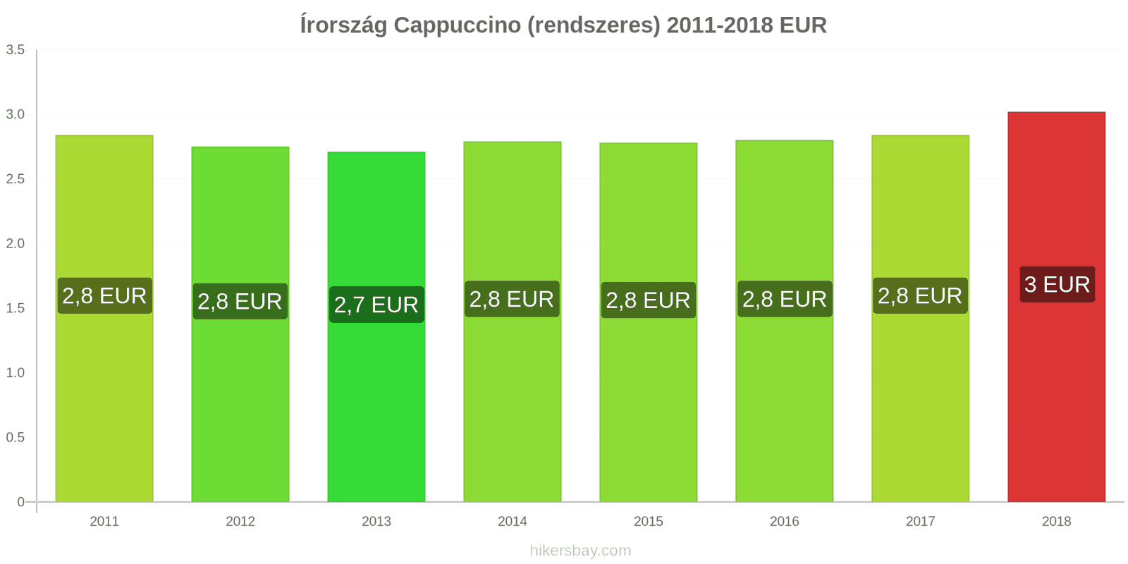 Írország ár változások Cappuccino hikersbay.com