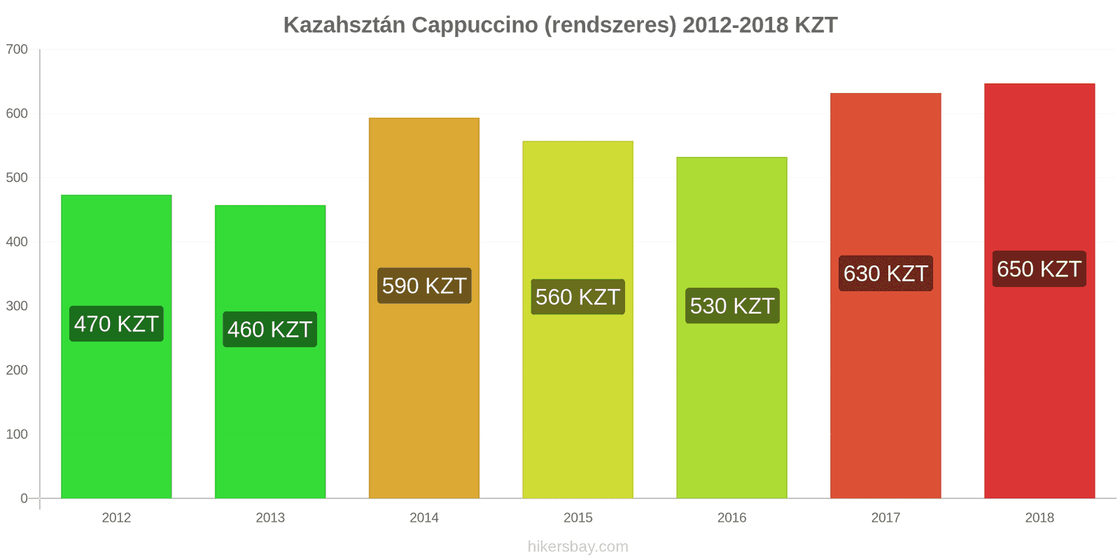 Kazahsztán ár változások Cappuccino hikersbay.com