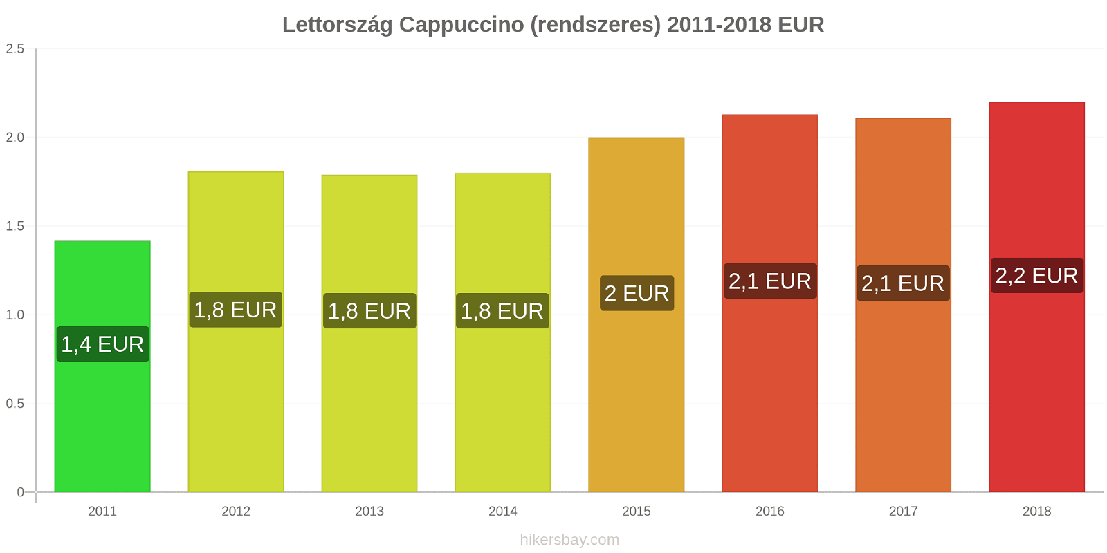 Lettország ár változások Cappuccino hikersbay.com