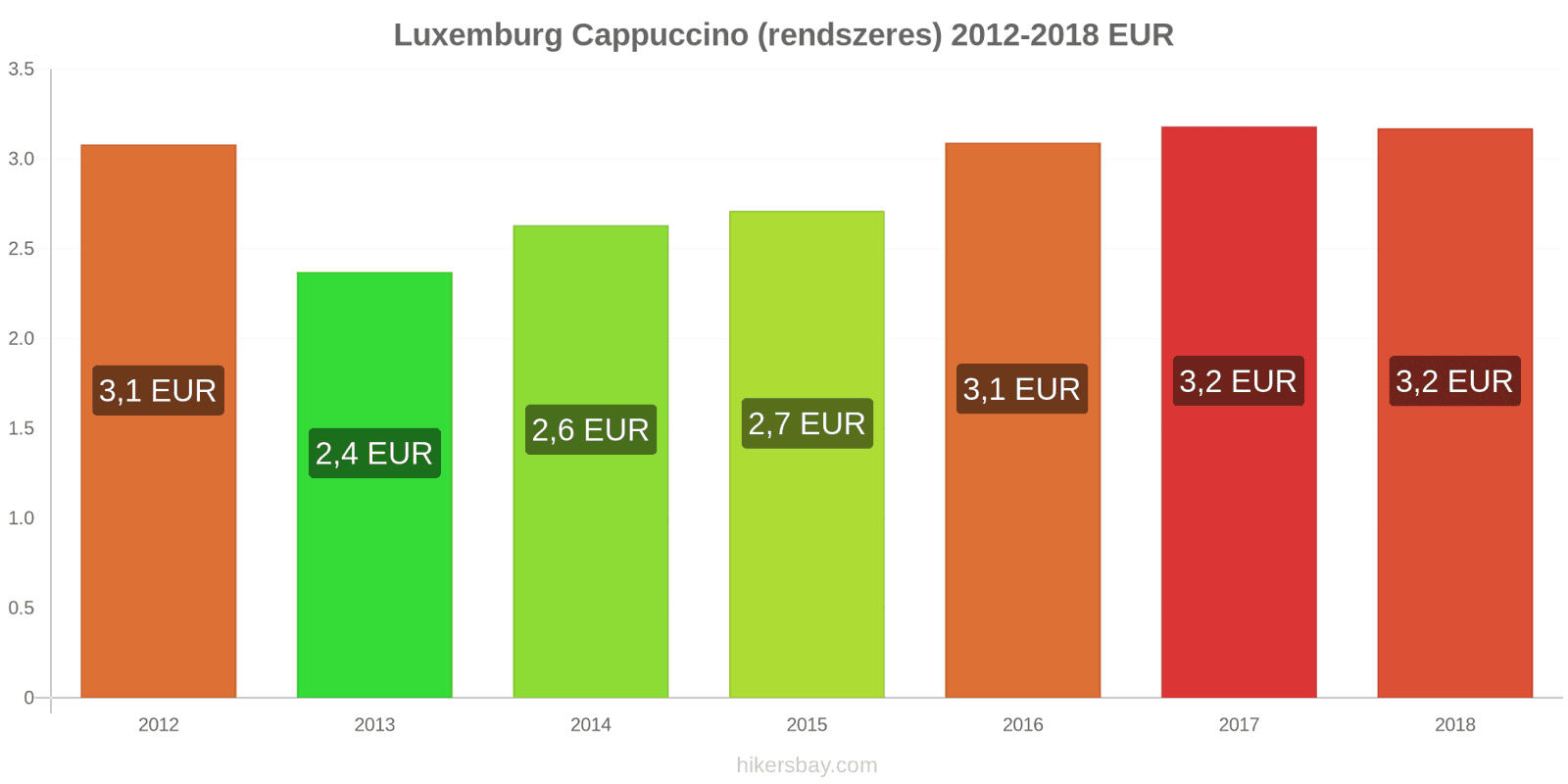 Luxemburg ár változások Cappuccino hikersbay.com