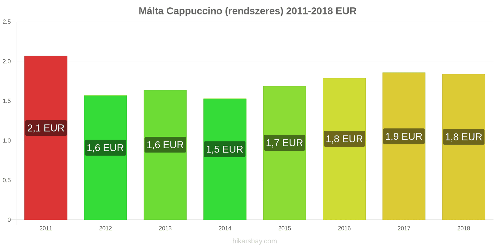 Málta ár változások Cappuccino hikersbay.com