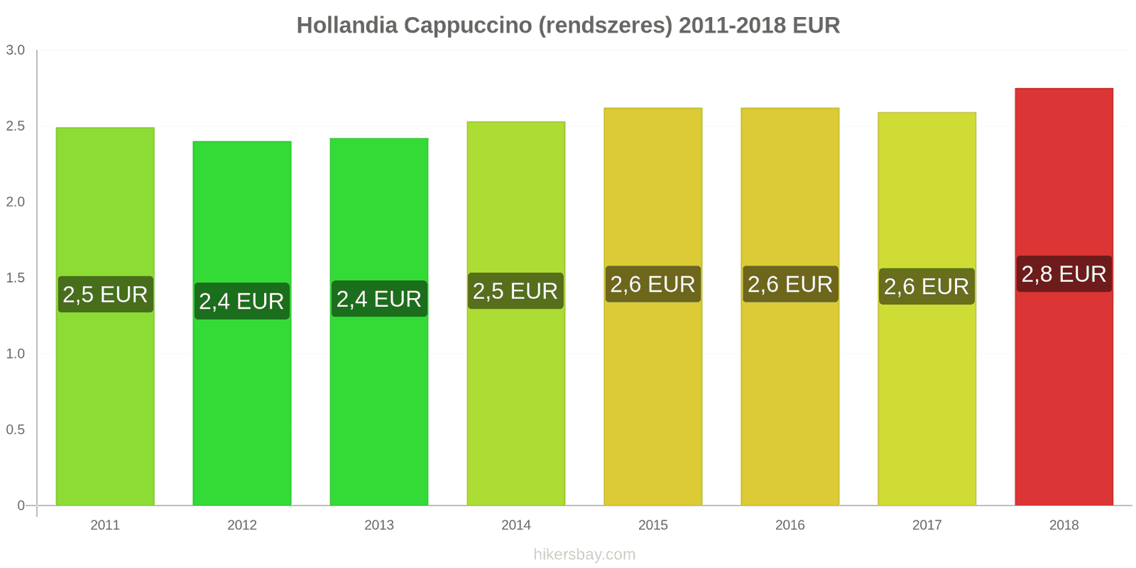 Hollandia ár változások Cappuccino hikersbay.com