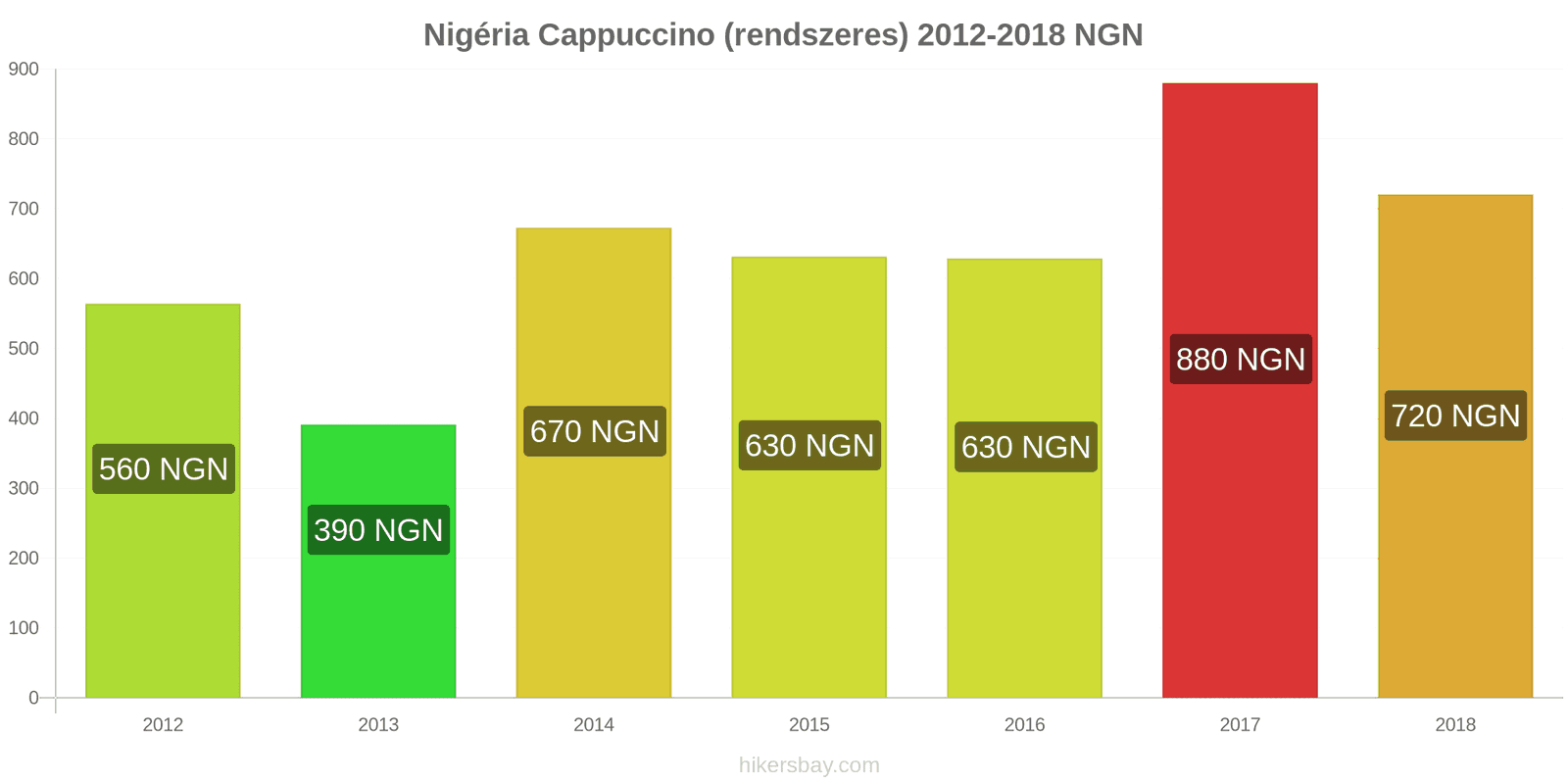 Nigéria ár változások Cappuccino hikersbay.com