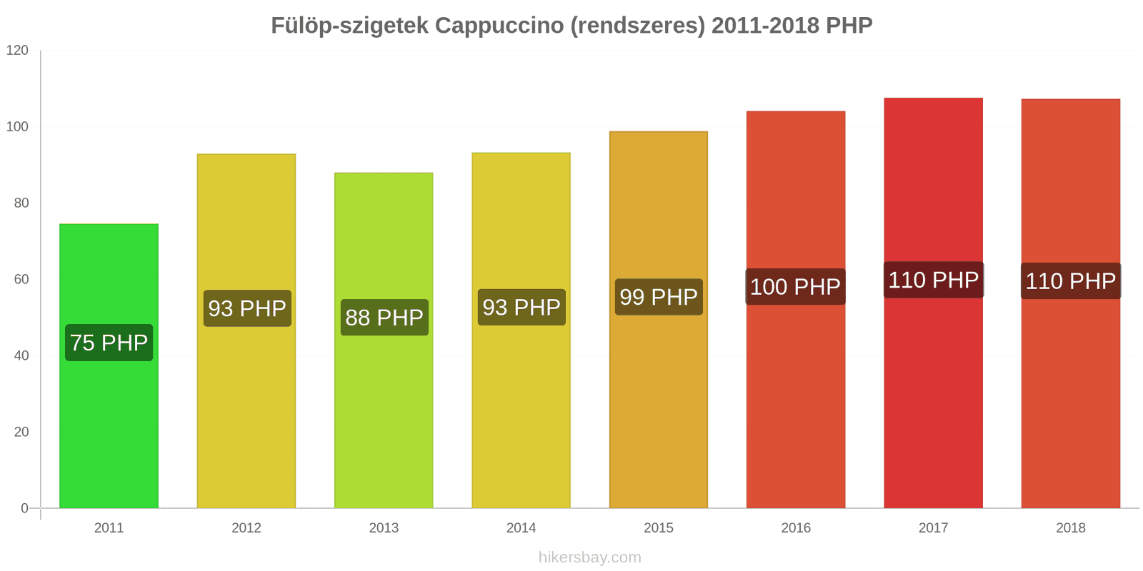 Fülöp-szigetek ár változások Cappuccino hikersbay.com