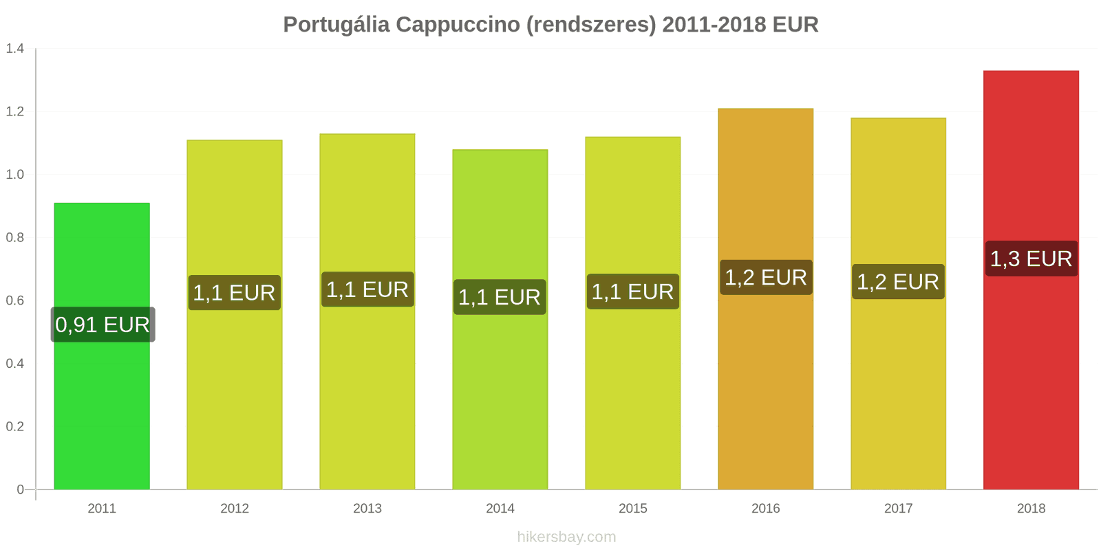 Portugália ár változások Cappuccino hikersbay.com