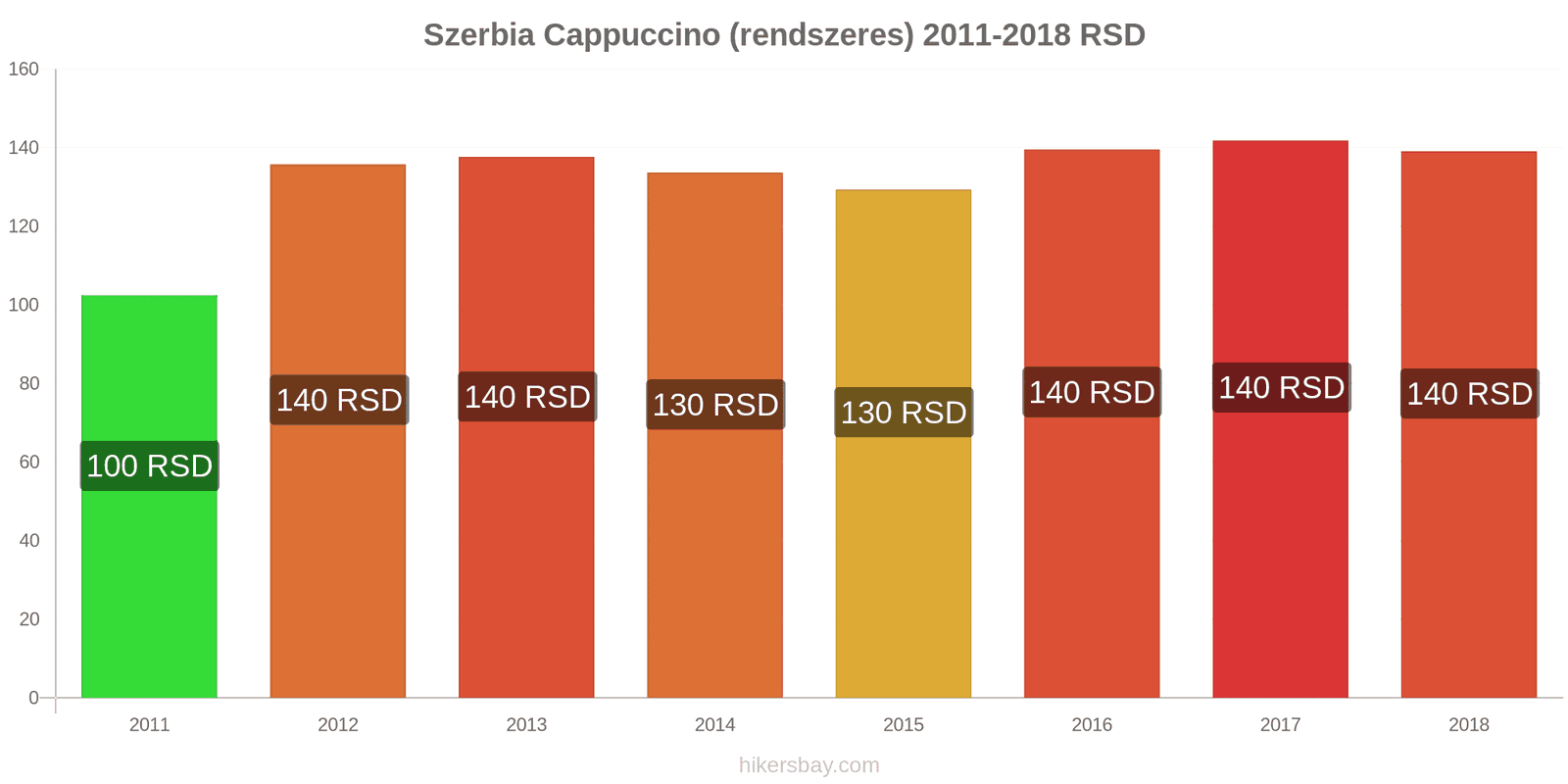 Szerbia ár változások Cappuccino hikersbay.com