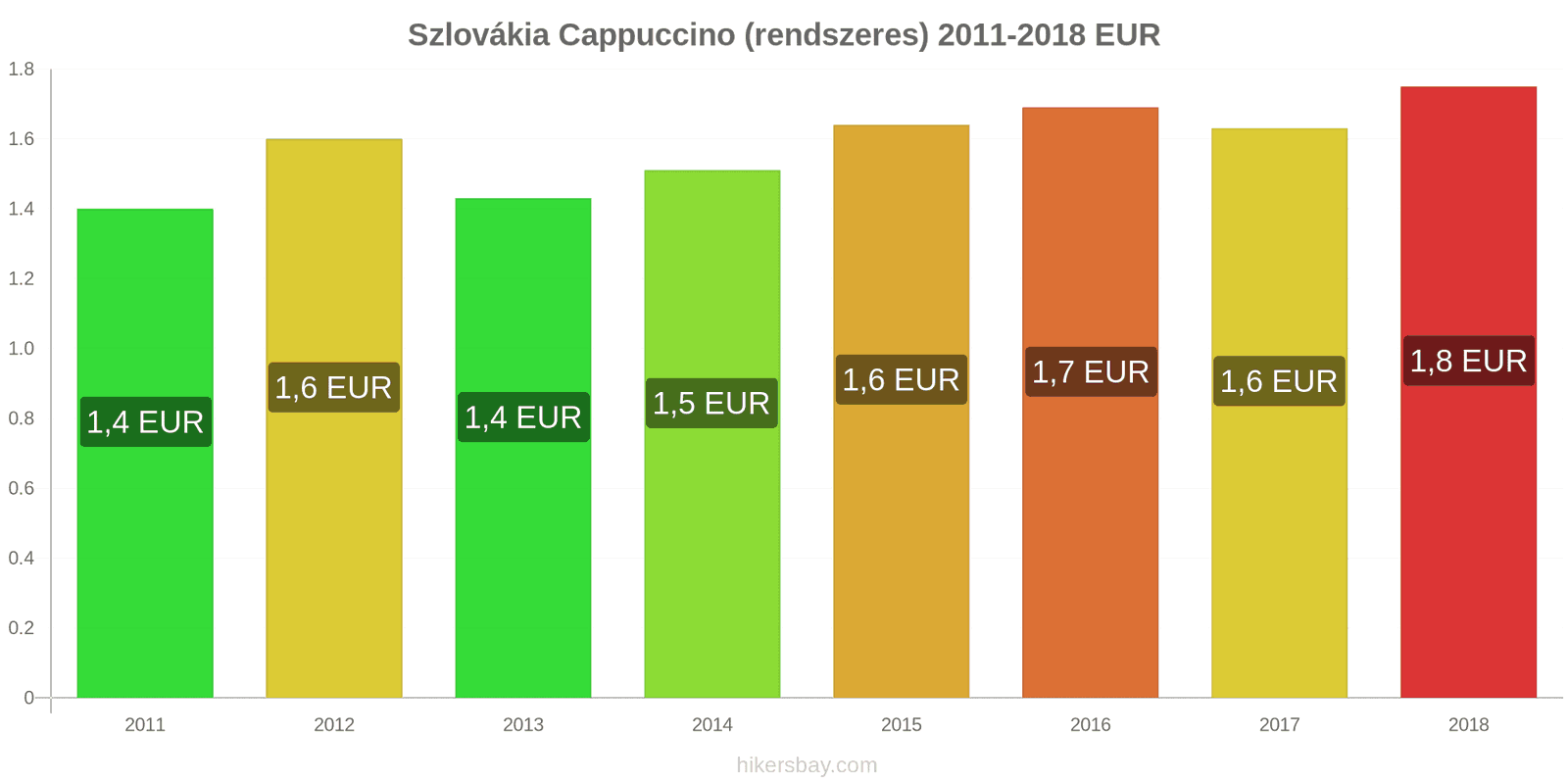 Szlovákia ár változások Cappuccino hikersbay.com