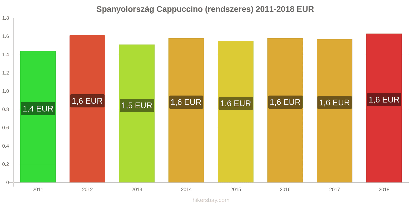 Spanyolország ár változások Cappuccino hikersbay.com