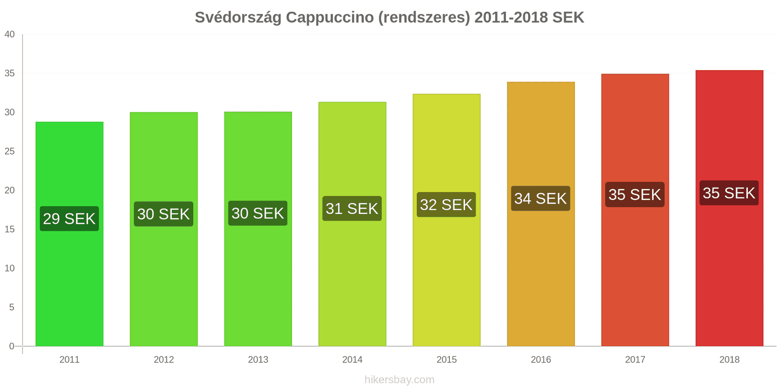 Svédország ár változások Cappuccino hikersbay.com