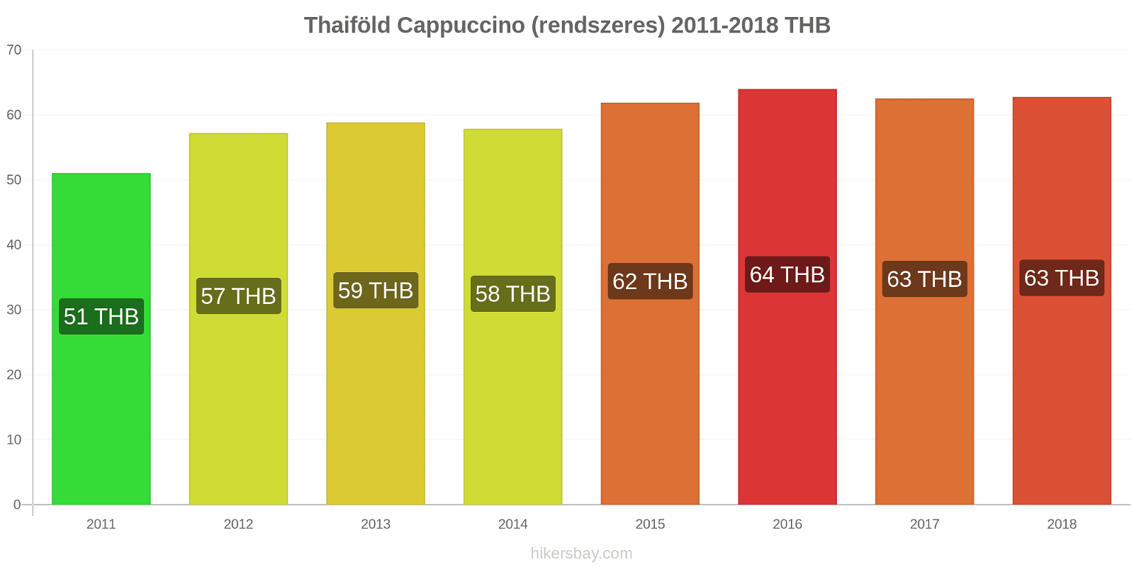 Thaiföld ár változások Cappuccino hikersbay.com