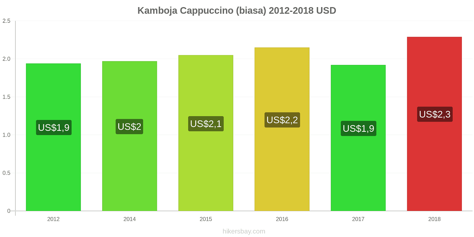 Kamboja perubahan harga Cappuccino hikersbay.com
