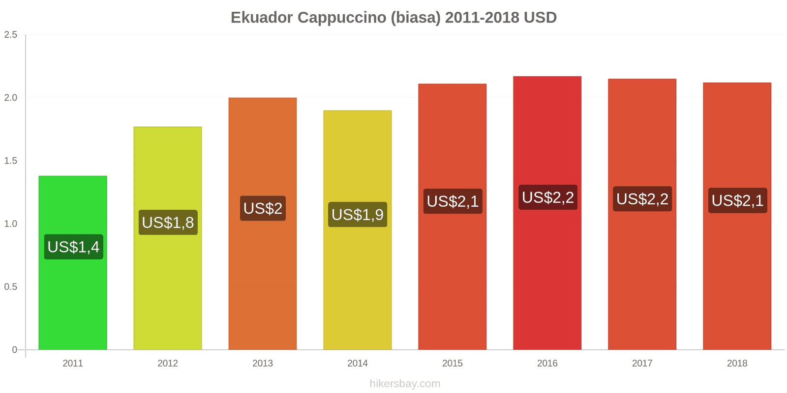 Ekuador perubahan harga Cappuccino hikersbay.com