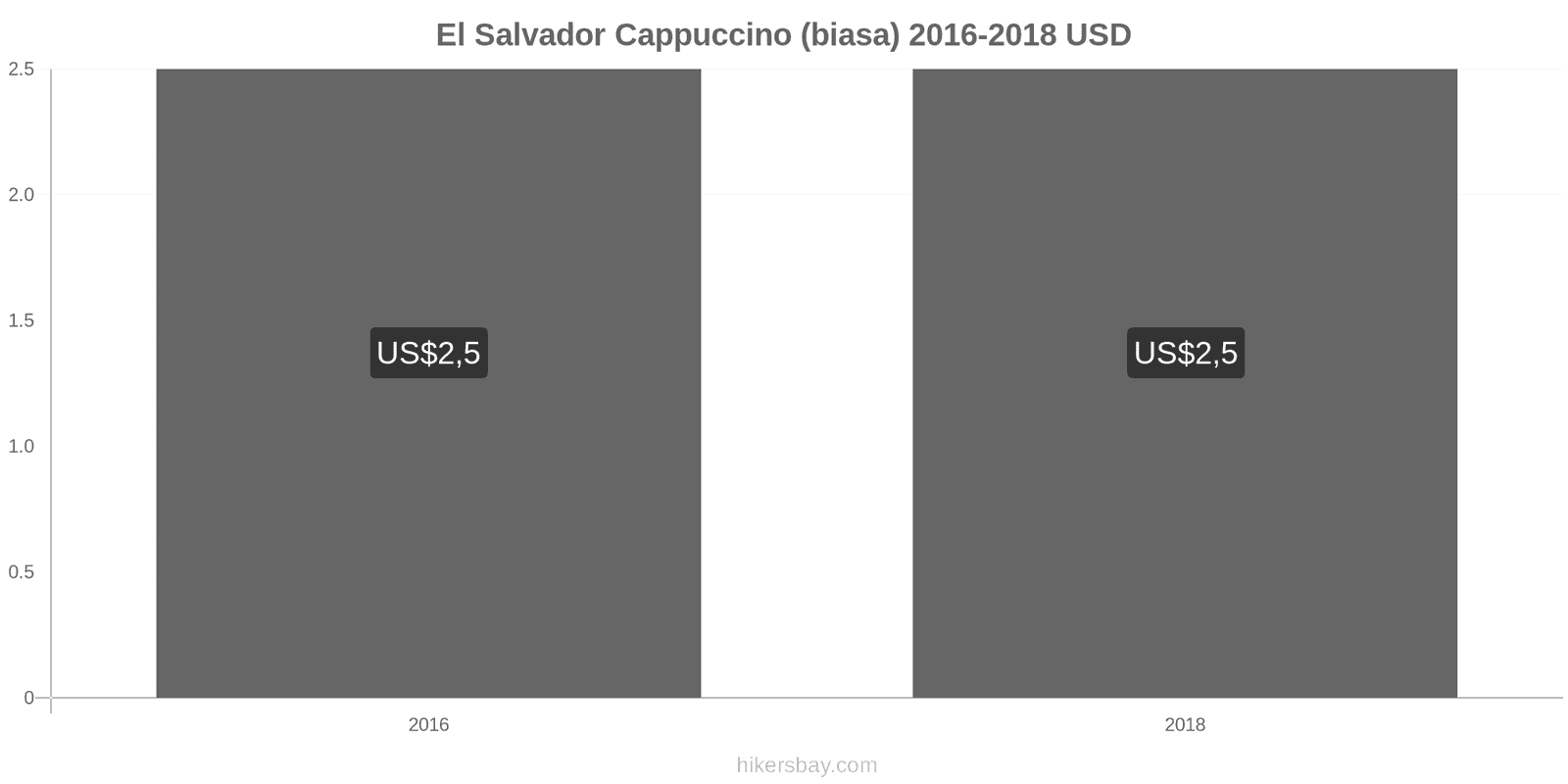 El Salvador perubahan harga Cappuccino hikersbay.com