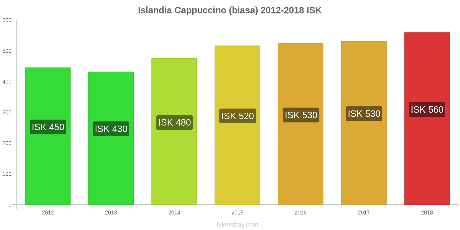 Islandia perubahan harga Cappuccino hikersbay.com